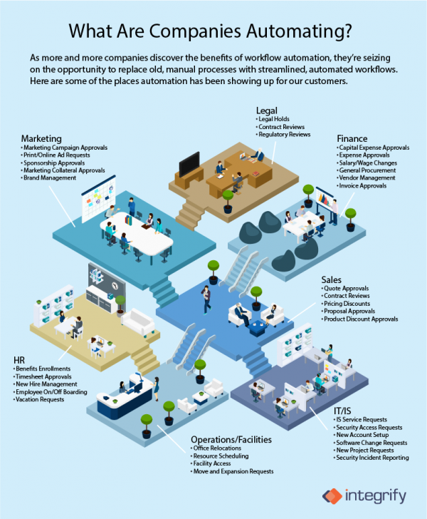 infographic: what are companies automating