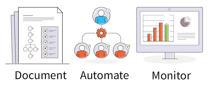 document, automate, monitor