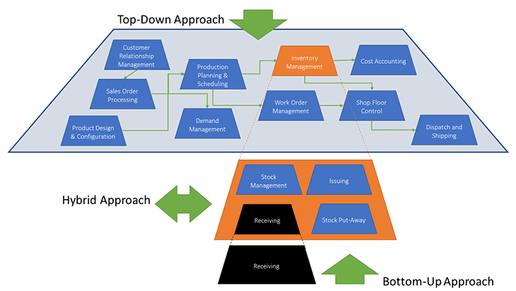 bpm implementation approaches top-down, hybrid, bottom-up