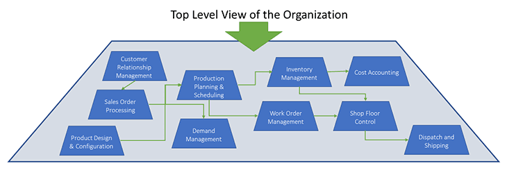 A top-down approach will encompass all the functions the organization is responsible for