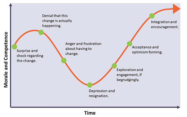 User Adoption Change Curve Example