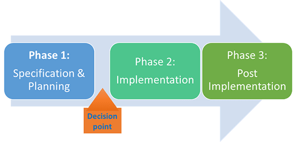 3 Phases of BPM Project Planning