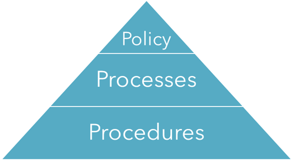 elements of business process documentation