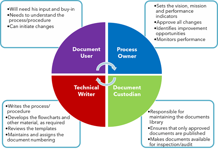 Key process document roles