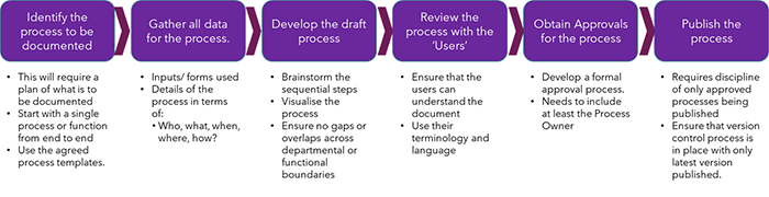 Outline of a process documentation steps