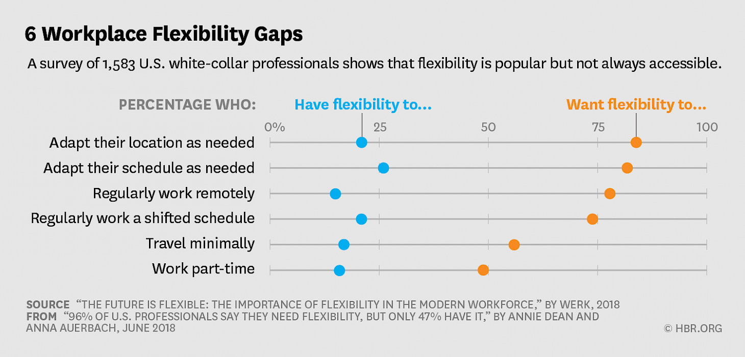 workplace flexibility gaps infographic