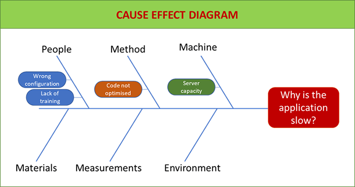 root cause analysis fishbone diagram