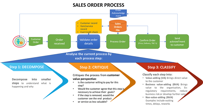 value stream mapping sales order process