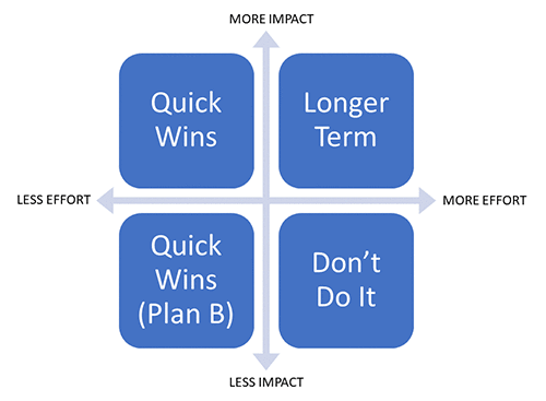 priority matrix for determining quick win process selection