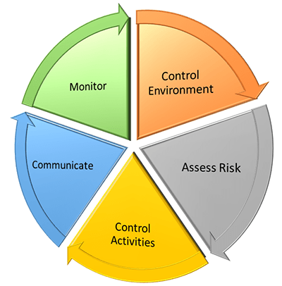 internal controls infographic
