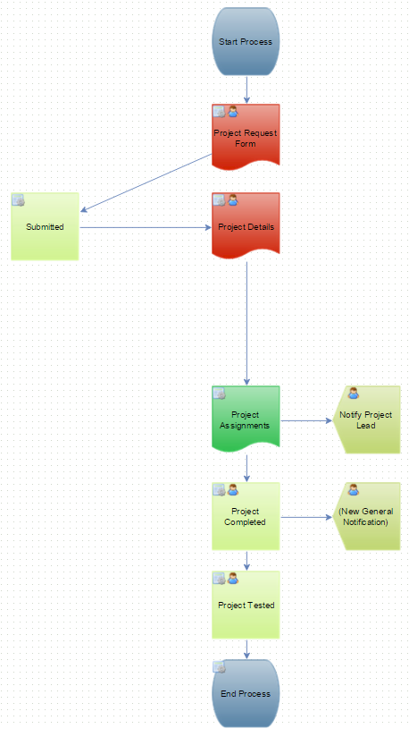 IT Project Request Workflow