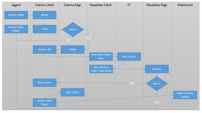 Process Improvement Diagram