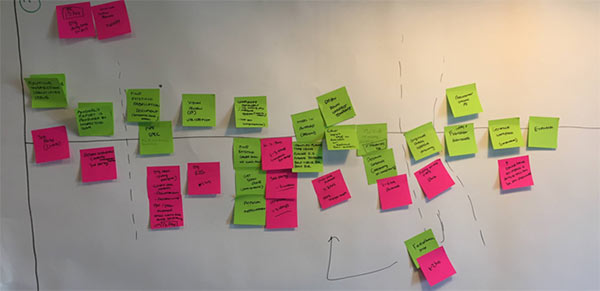Sticky notes and a Typical output from a process mapping workshop