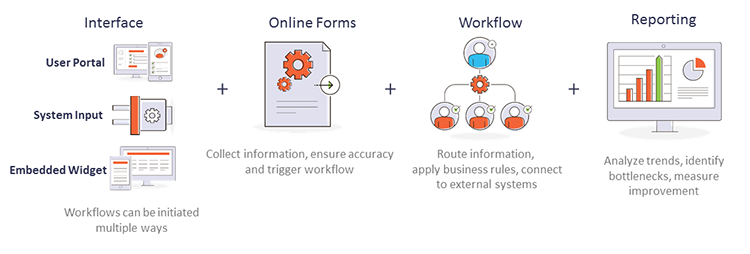 IT Workflow Process